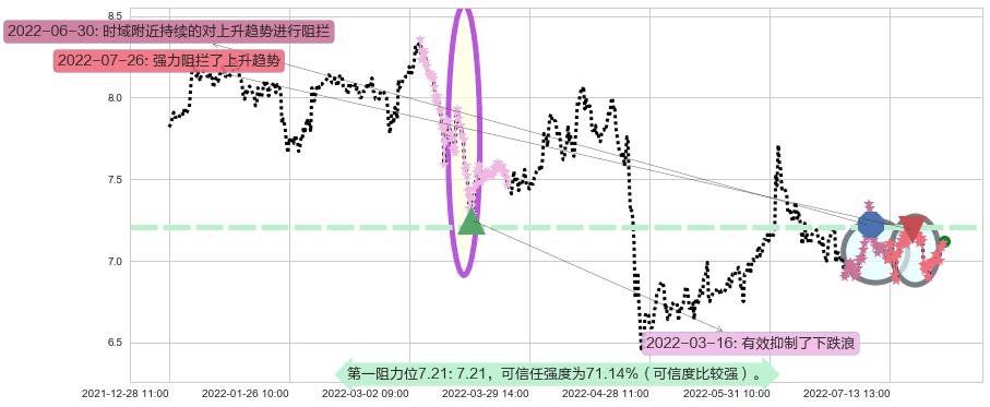 渤海轮渡阻力支撑位图-阿布量化