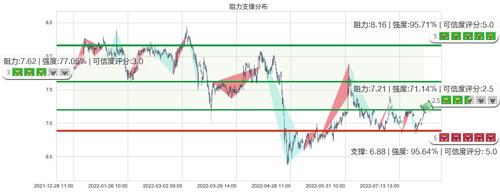 渤海轮渡(sh603167)阻力支撑位图-阿布量化
