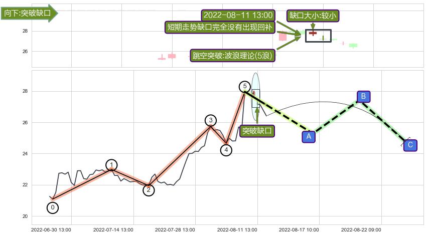 跳空缺口➕调整浪ABC