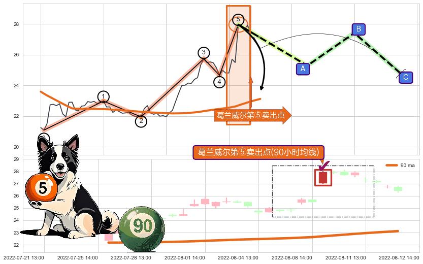 葛兰威尔第⑤卖出点+【战机起航】卖出点 ➕ 调整浪ABC
