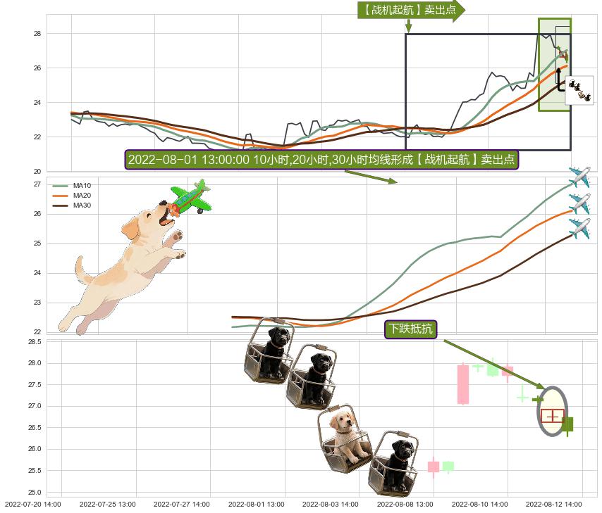 下跌抵抗+下跌螺旋桨+黄昏之星（夜星） ➕ 【战机起航】卖出点