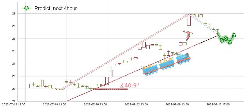 预测恒通股份(sh603223)价格K线图-阿布量化