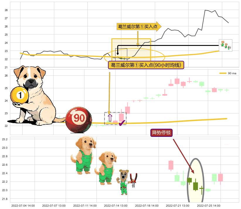 降势停顿+上涨两颗星 | 上涨三颗星 ➕ 葛兰威尔第①买入点