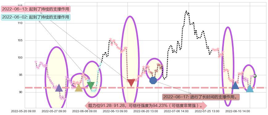 药明康德阻力支撑位图-阿布量化