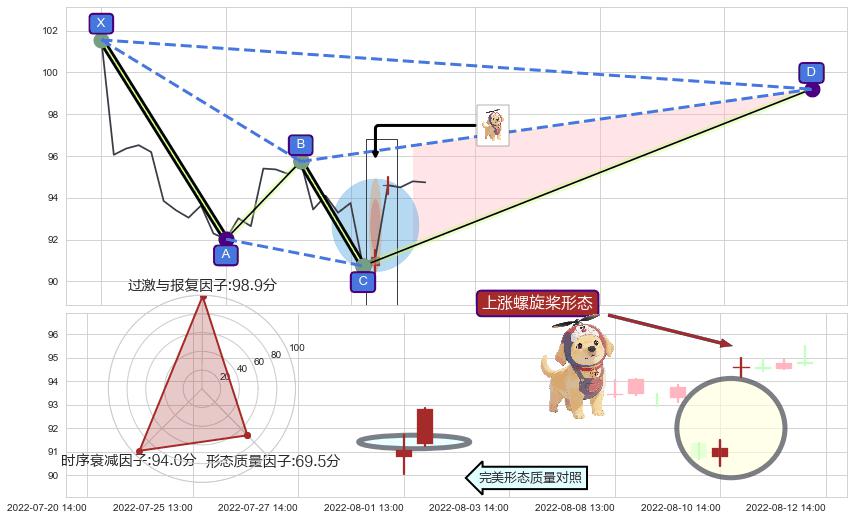 上涨螺旋桨形态+低位并排阳线 ➕ 谐波(XABCD)