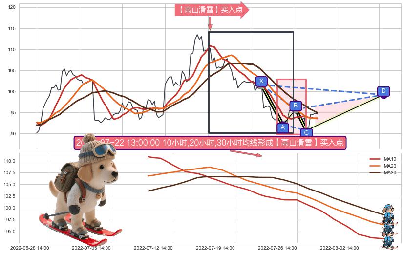 【高山滑雪】买入点 ➕ 谐波(XABCD)