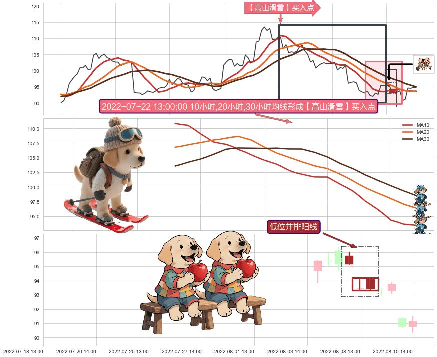 低位并排阳线+上升抵抗 ➕ 【高山滑雪】买入点