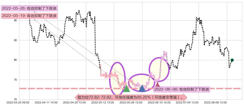 海天味业阻力支撑位图-阿布量化