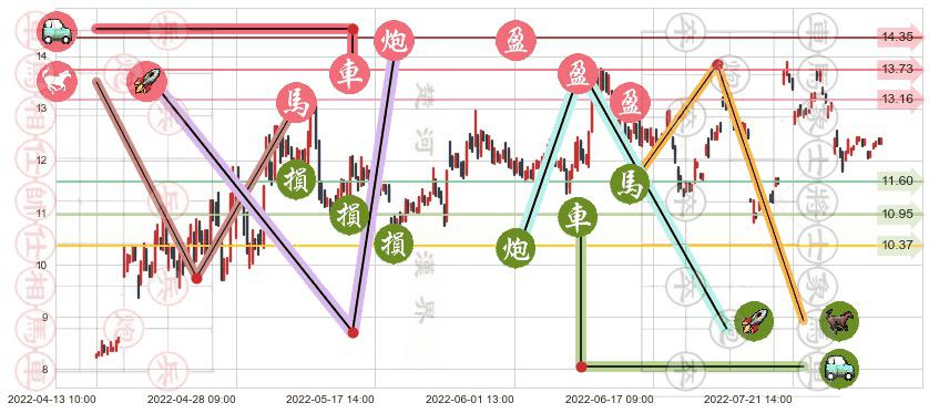 苏盐井神(sh603299)止盈止损位分析