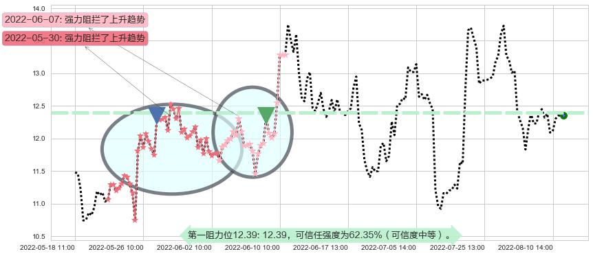 苏盐井神阻力支撑位图-阿布量化