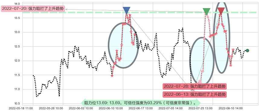 苏盐井神阻力支撑位图-阿布量化