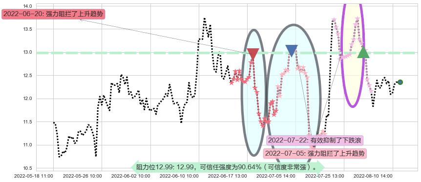 苏盐井神阻力支撑位图-阿布量化