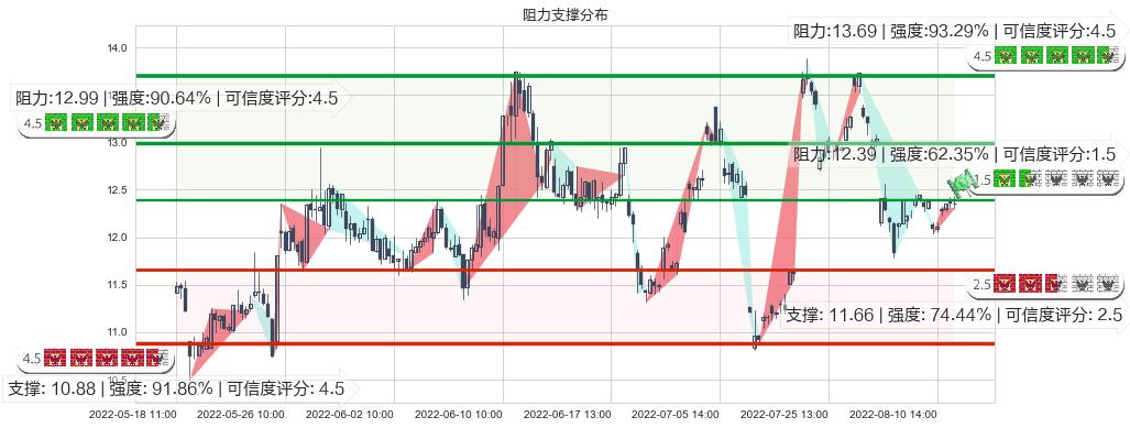 苏盐井神(sh603299)阻力支撑位图-阿布量化