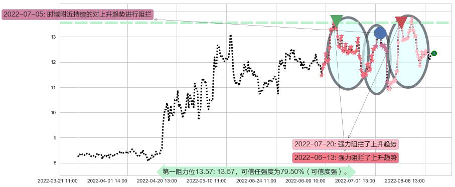 苏盐井神阻力支撑位图-阿布量化