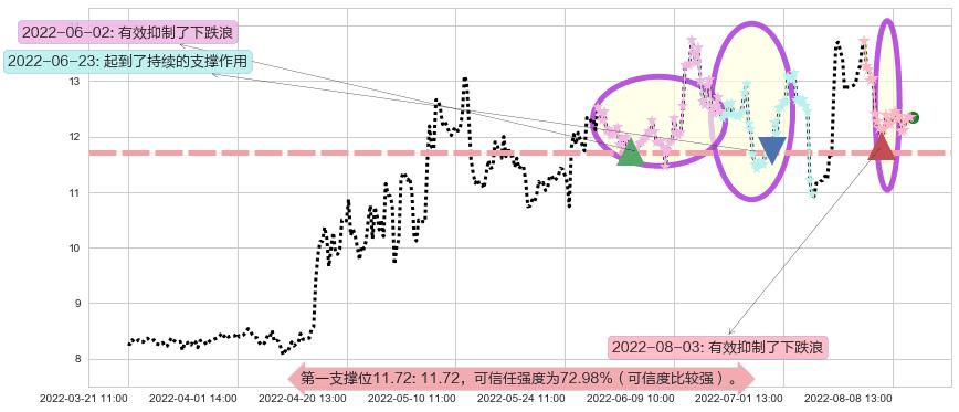 苏盐井神阻力支撑位图-阿布量化