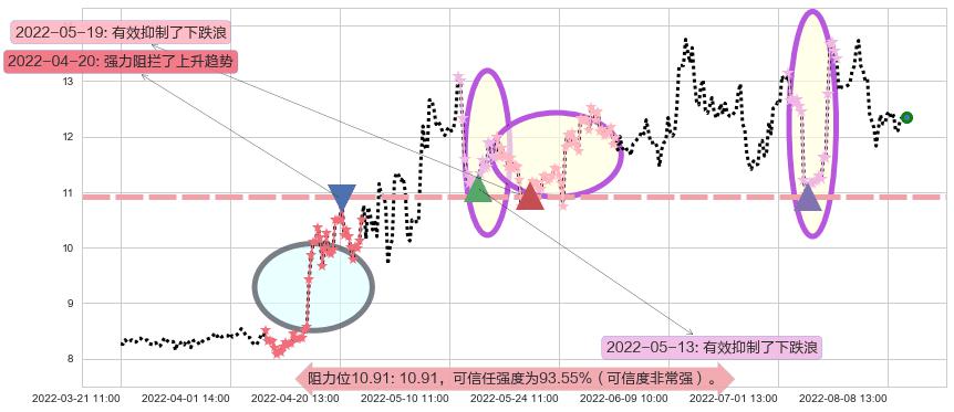 苏盐井神阻力支撑位图-阿布量化