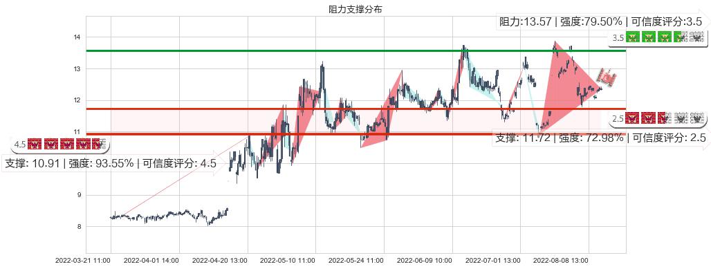 苏盐井神(sh603299)阻力支撑位图-阿布量化