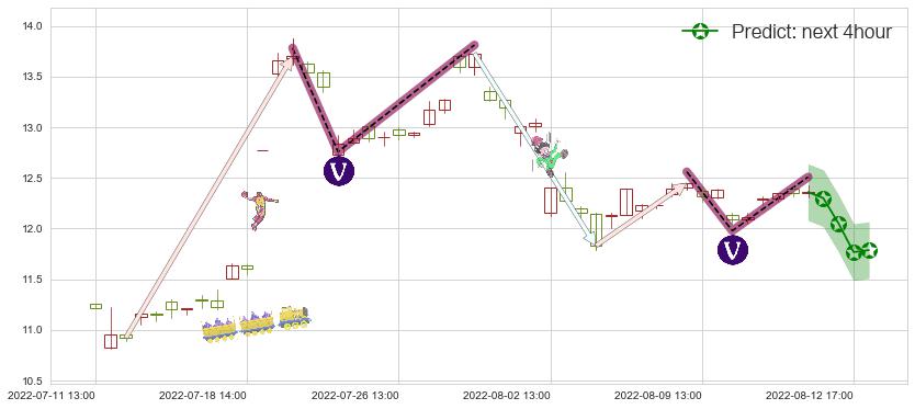 预测苏盐井神(sh603299)价格K线图-阿布量化