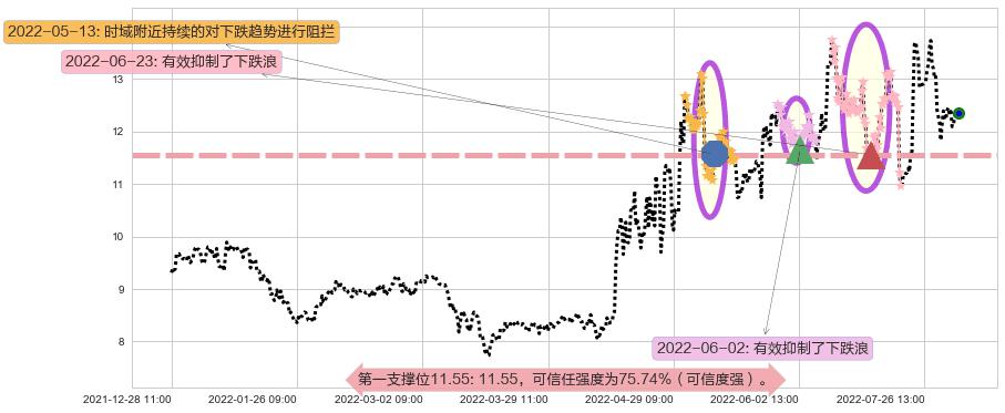 苏盐井神阻力支撑位图-阿布量化