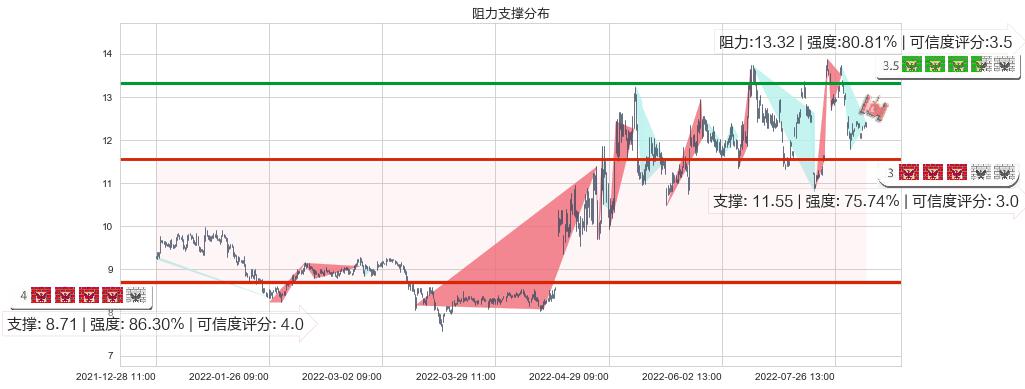 苏盐井神(sh603299)阻力支撑位图-阿布量化