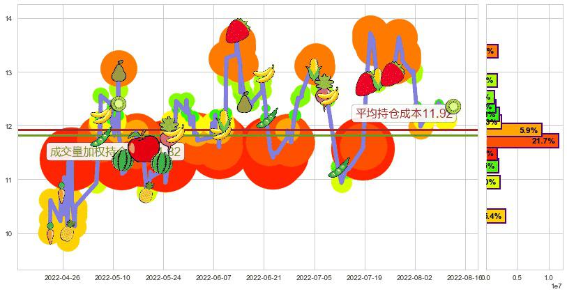 苏盐井神(sh603299)持仓成本图-阿布量化