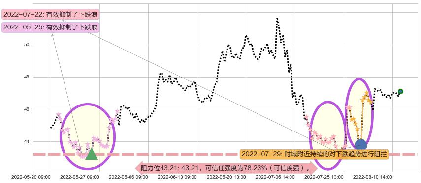 今世缘阻力支撑位图-阿布量化