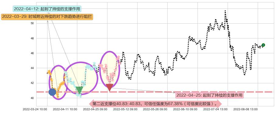 今世缘阻力支撑位图-阿布量化