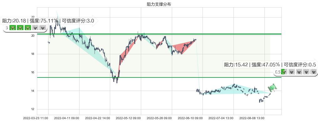 基蛋生物(sh603387)阻力支撑位图-阿布量化