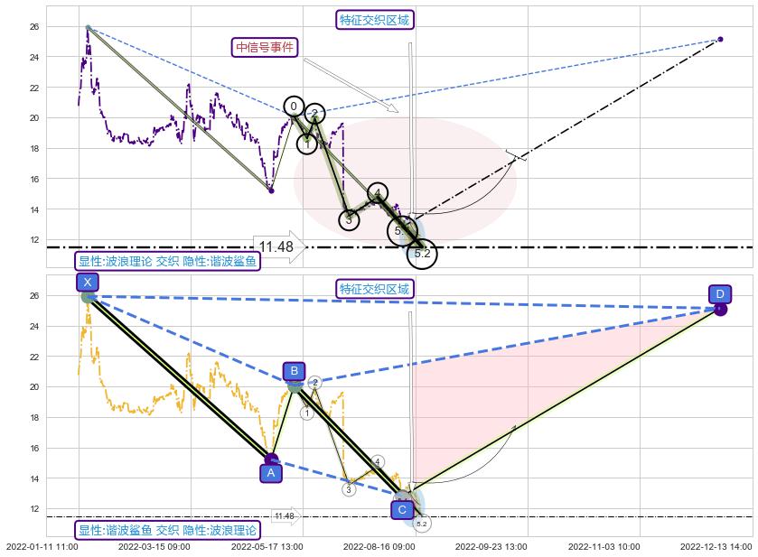 谐波(XABCD) ➕ 5浪主体