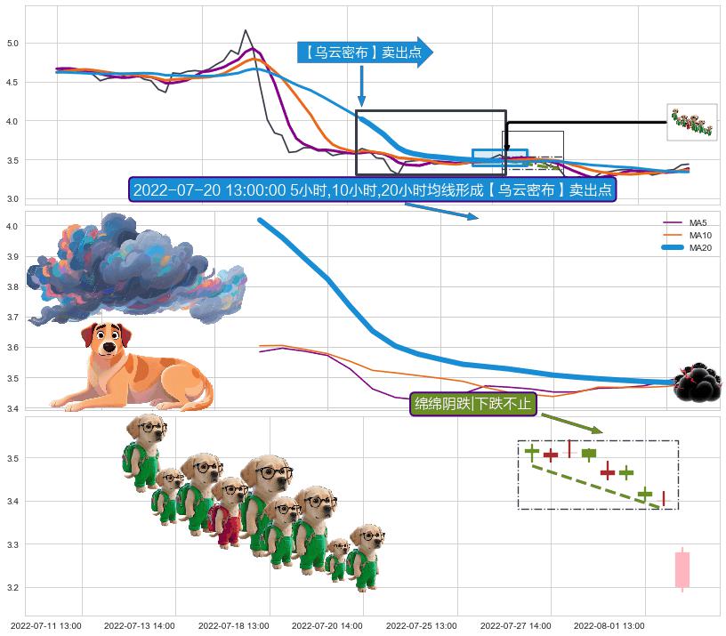 绵绵阴跌|下跌不止 ➕ 【乌云密布】卖出点