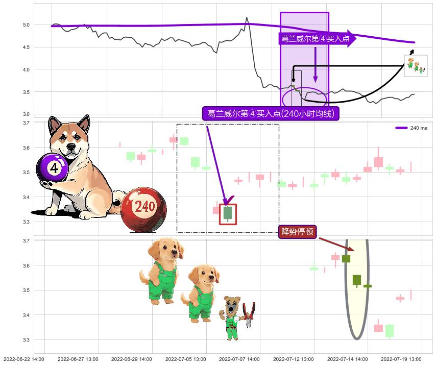 降势停顿+多方炮+单针探底（定海神针） ➕ 葛兰威尔第④买入点