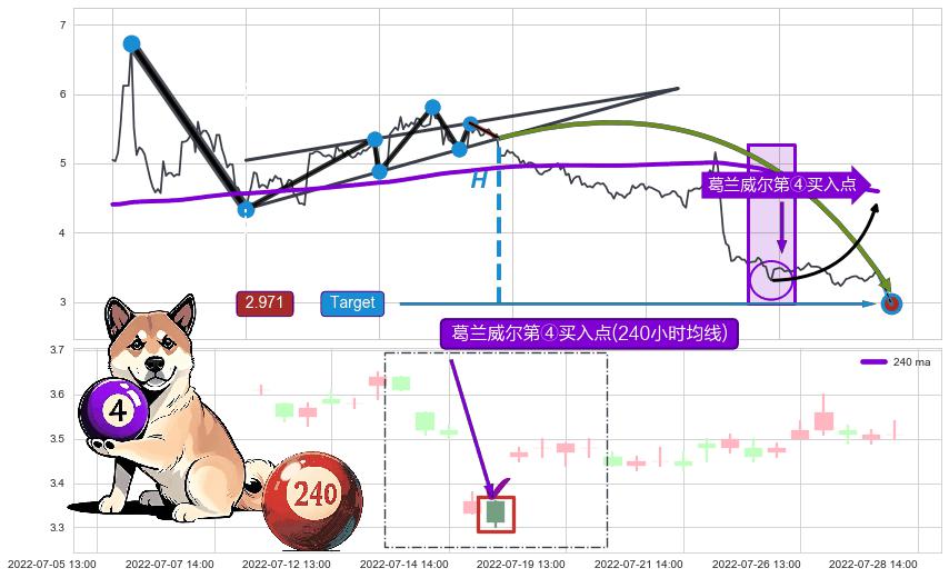 葛兰威尔第④买入点+【高山滑雪】买入点 ➕ 突破整理