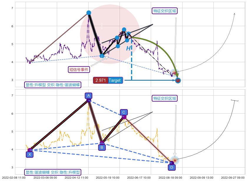 谐波(XABCD) ➕ 突破整理