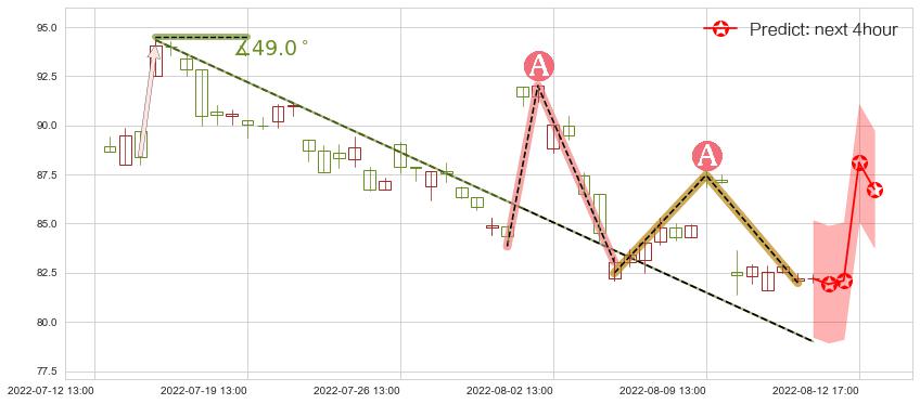 华友钴业(sh603799)价格预测图-阿布量化