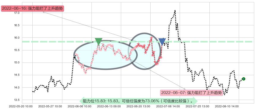 桃李面包阻力支撑位图-阿布量化