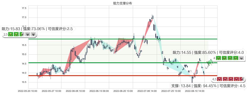 桃李面包(sh603866)阻力支撑位图-阿布量化