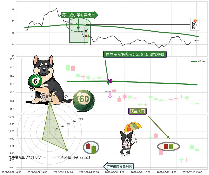 倾盆大雨+下跌螺旋桨 ➕ 葛兰威尔第⑥卖出点