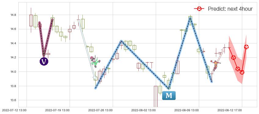 桃李面包(sh603866)价格预测图-阿布量化