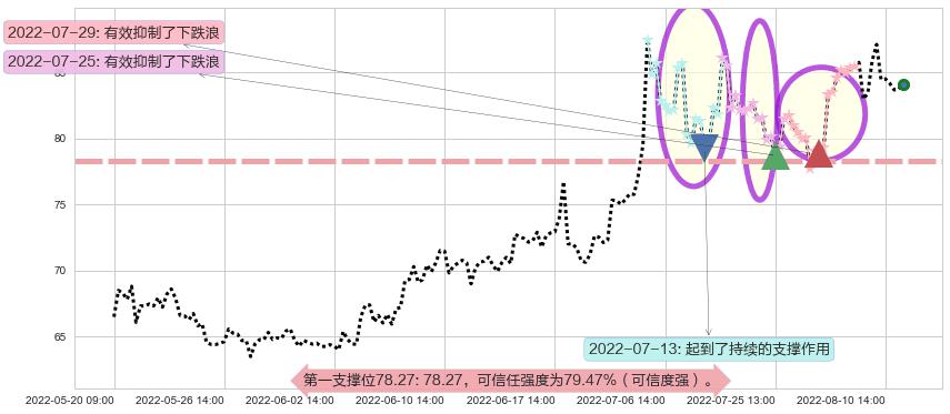 飞科电器阻力支撑位图-阿布量化