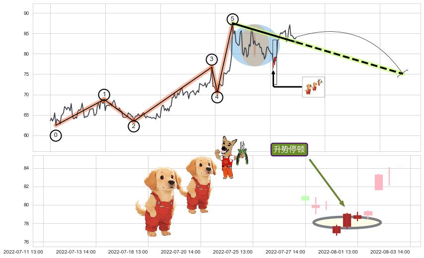 升势停顿+倾盆大雨+射击之星形态+下跌螺旋桨+看跌(高位倒锤头)流星线+下跌孤独十字星 ➕ 调整浪ABC
