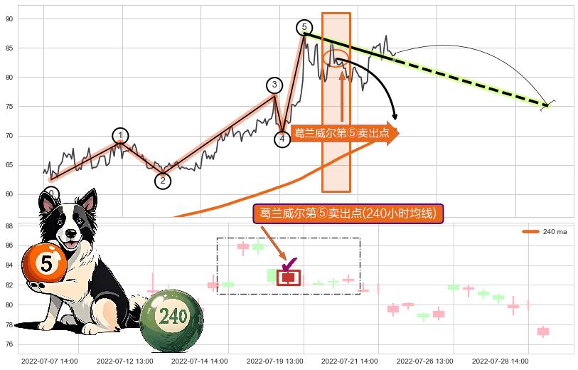 葛兰威尔第⑤卖出点+【战机起航】卖出点 ➕ 调整浪ABC