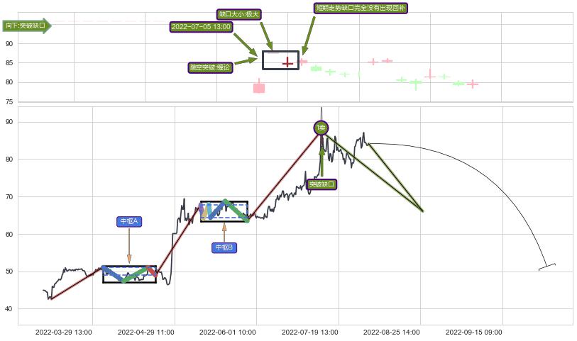 跳空缺口➕缠论买卖点