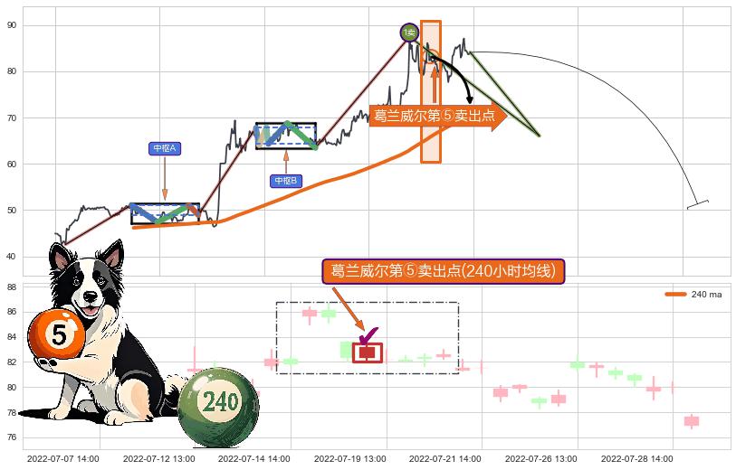 葛兰威尔第⑤卖出点+【战机起航】卖出点 ➕ 缠论买卖点