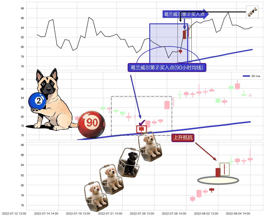 上升抵抗+上涨两颗星 | 上涨三颗星 ➕ 葛兰威尔第②买入点