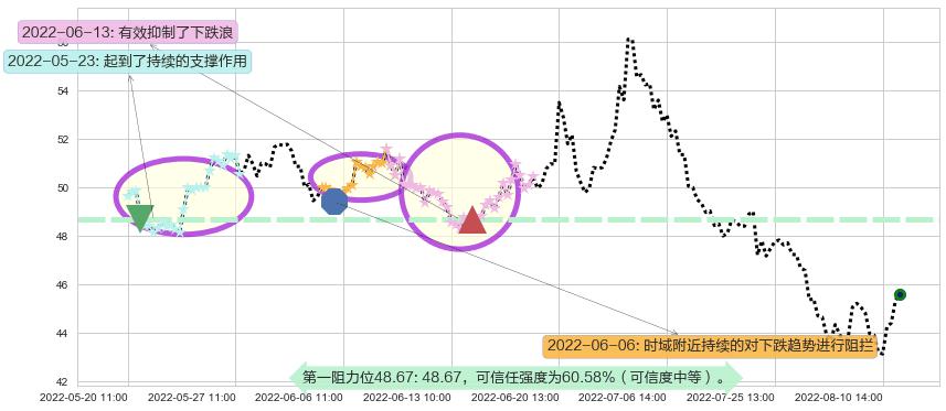 晨光文具阻力支撑位图-阿布量化