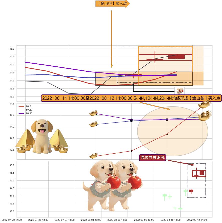 高位并排阳线 ➕ 【金银山谷】买入点