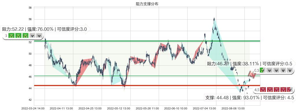 晨光文具(sh603899)阻力支撑位图-阿布量化