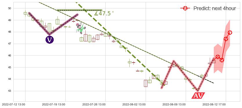 晨光文具(sh603899)价格预测图-阿布量化