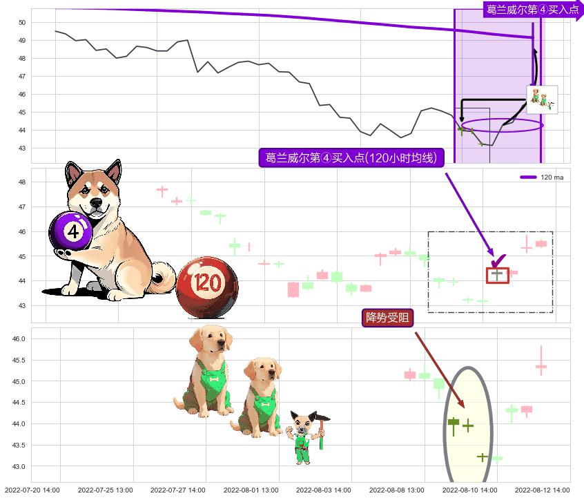降势受阻+高位并排阳线 ➕ 葛兰威尔第④买入点