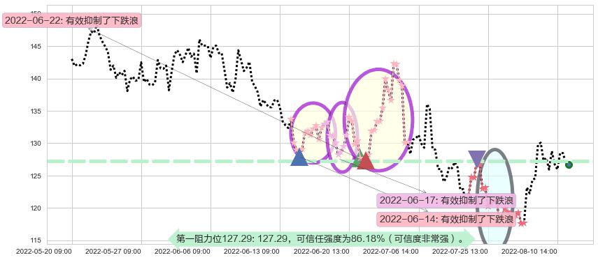 兆易创新阻力支撑位图-阿布量化